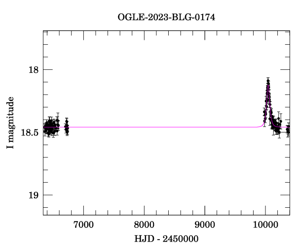 Light curve