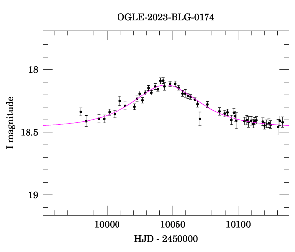 Event light curve