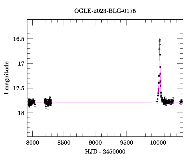 Light curve