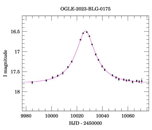 Event light curve