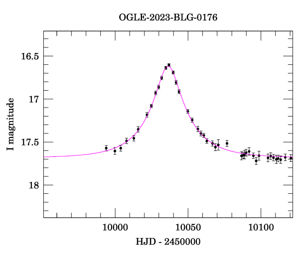 Event light curve