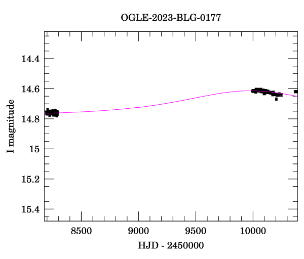 Event light curve