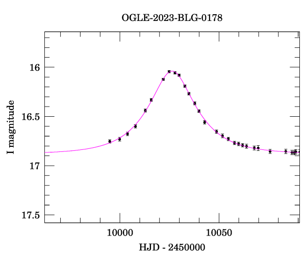 Event light curve