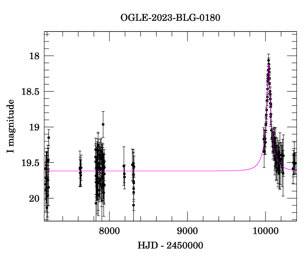 Light curve