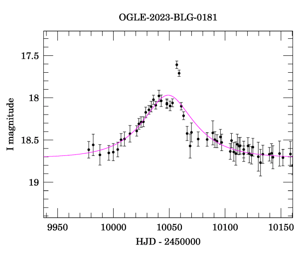 Event light curve