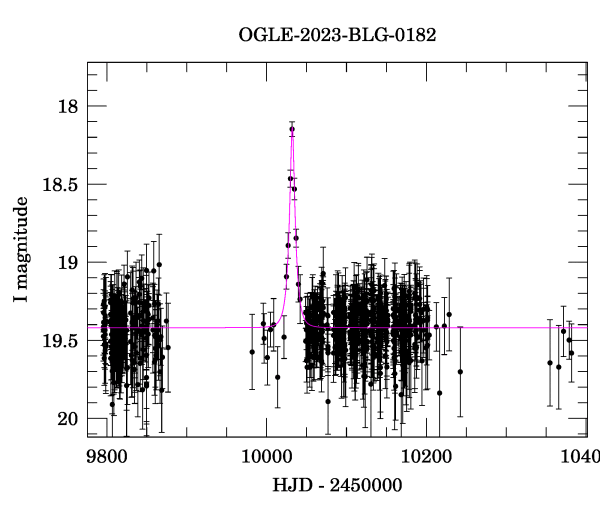 Light curve