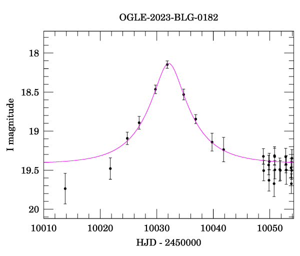 Event light curve