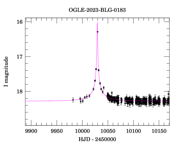 Event light curve