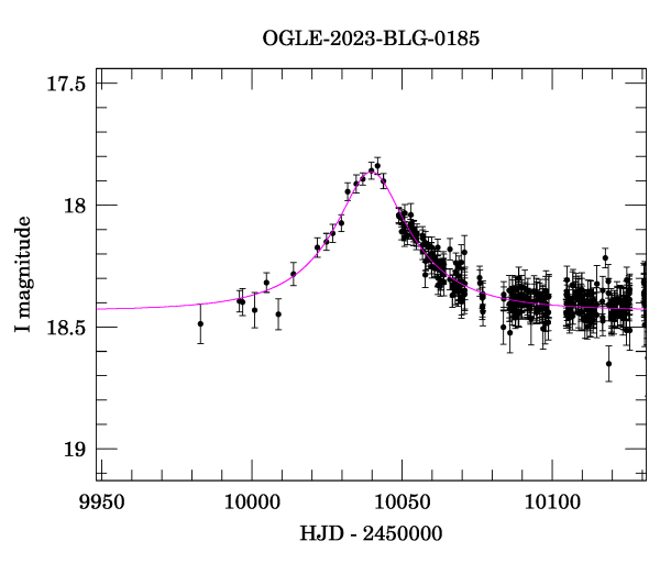 Event light curve