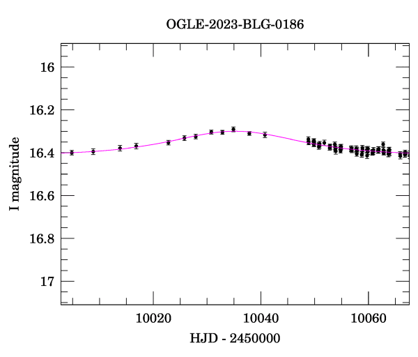 Event light curve