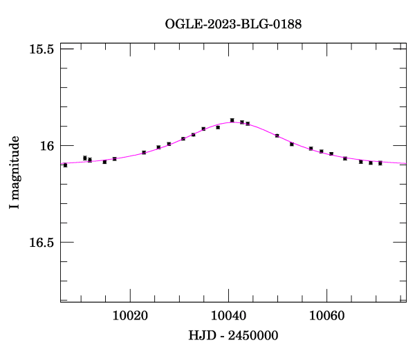 Event light curve