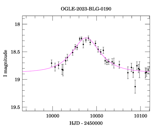 Event light curve