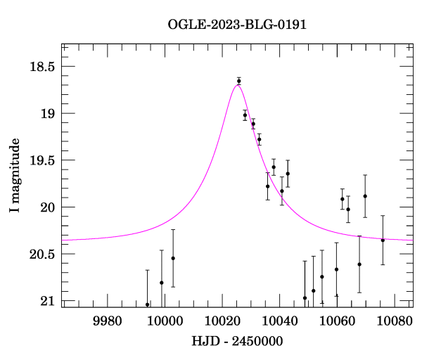 Event light curve