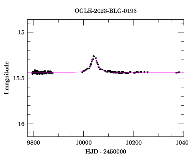 Light curve