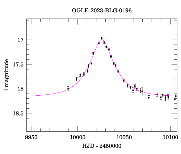 Event light curve