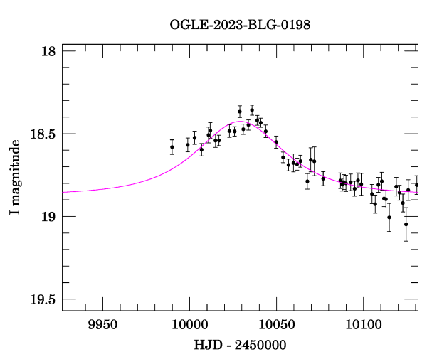 Event light curve