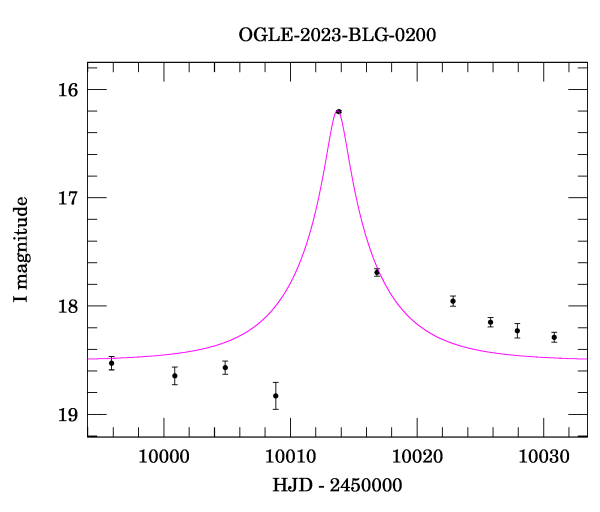 Event light curve