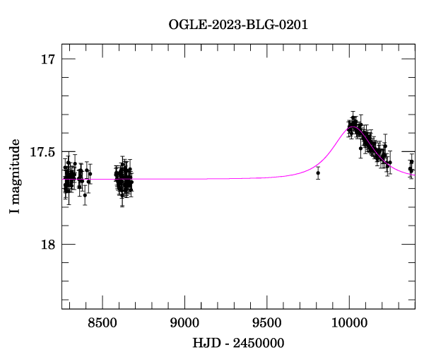 Light curve