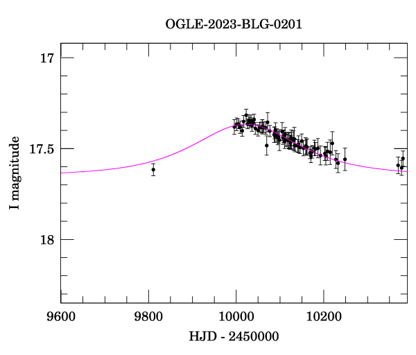 Event light curve