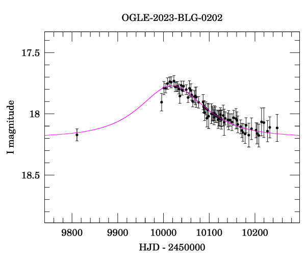 Event light curve