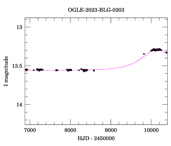 Light curve