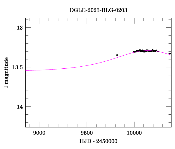 Event light curve