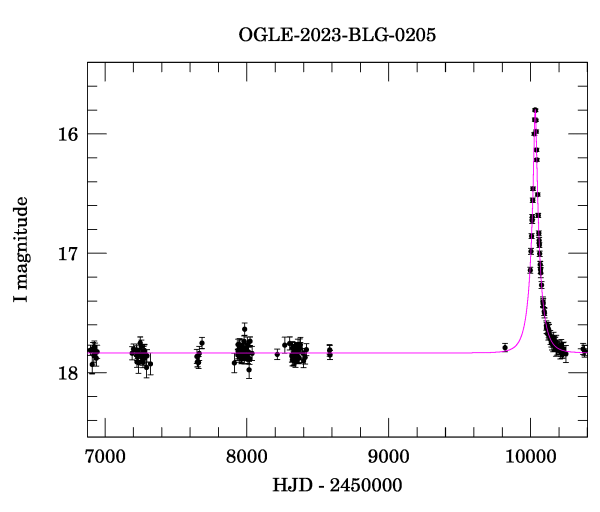 Light curve