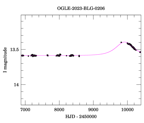 Light curve