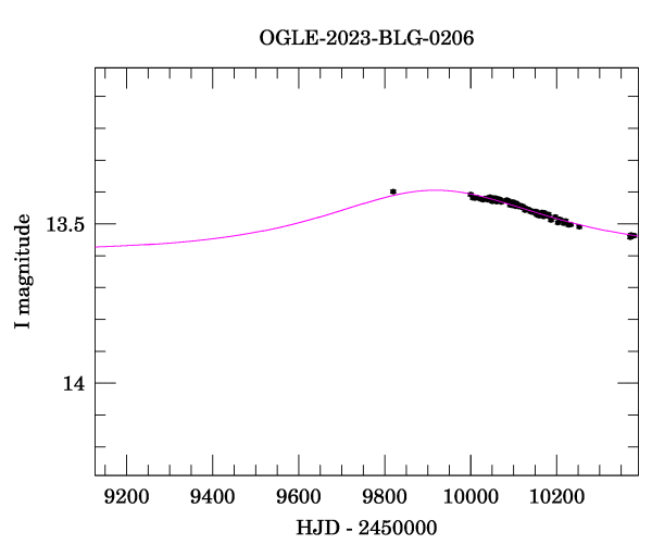 Event light curve