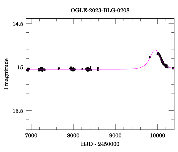 Light curve