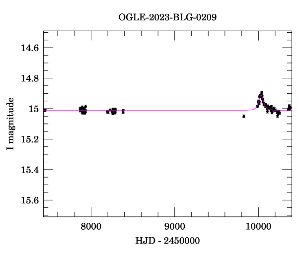 Light curve