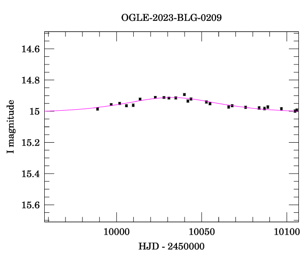 Event light curve