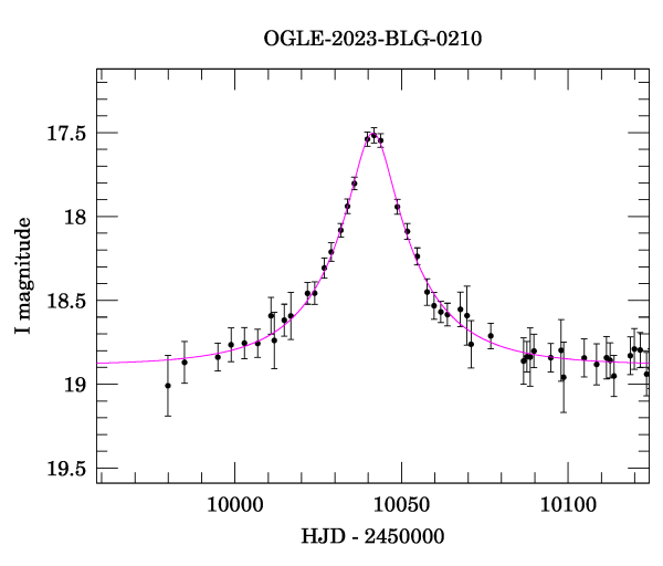 Event light curve