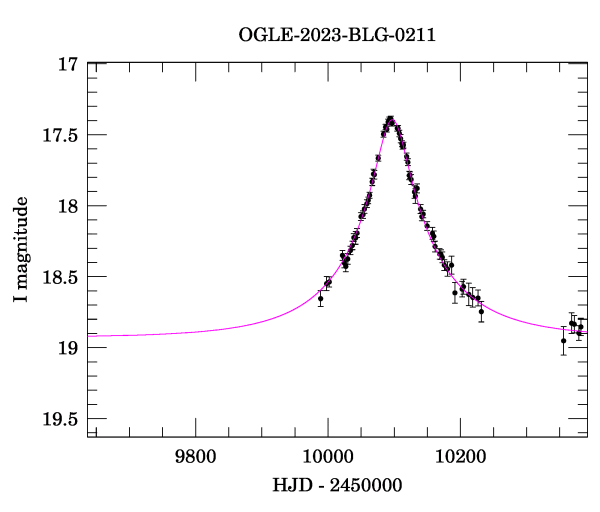 Event light curve