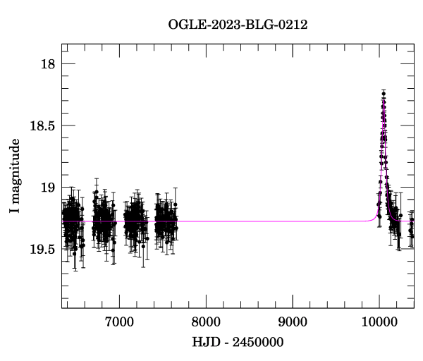 Light curve