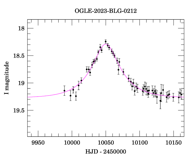 Event light curve