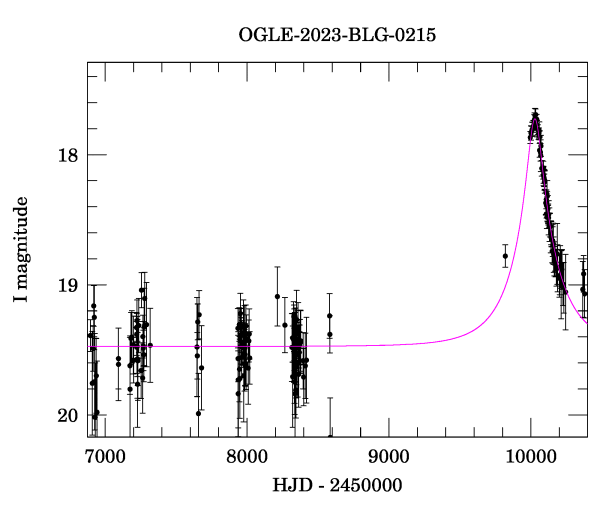 Light curve