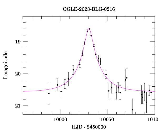 Event light curve