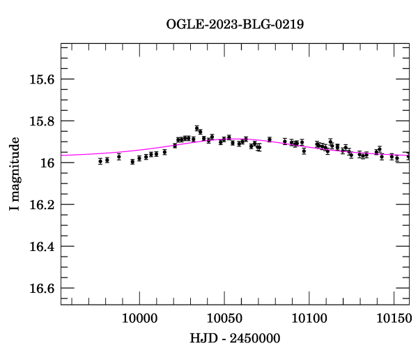 Event light curve