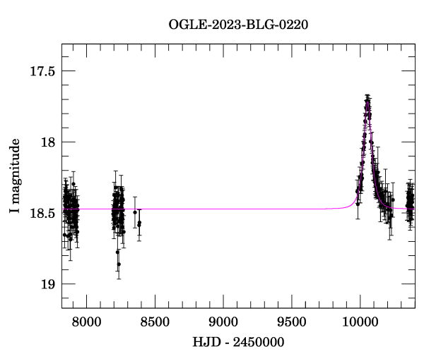 Light curve