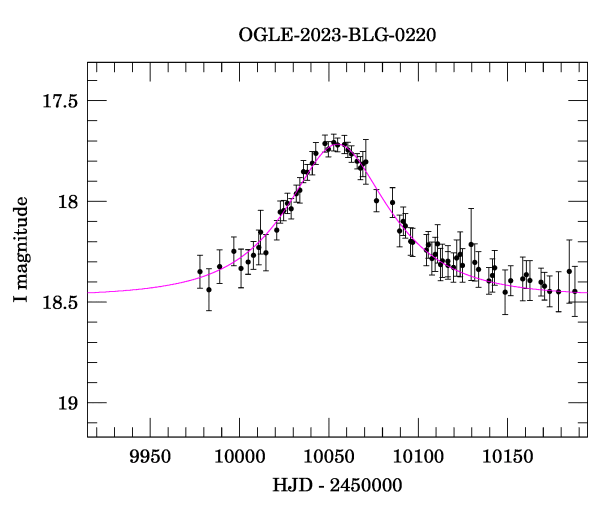 Event light curve