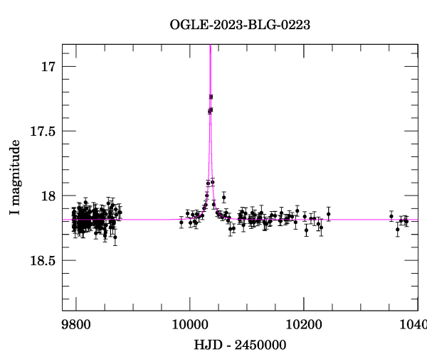 Light curve