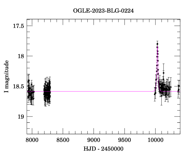 Light curve