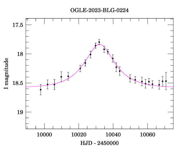 Event light curve