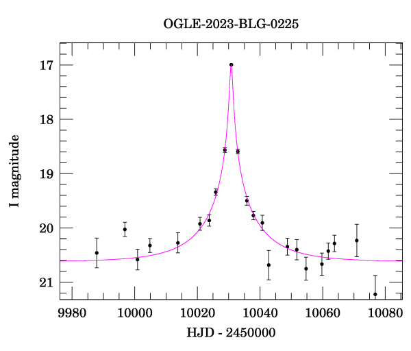 Event light curve