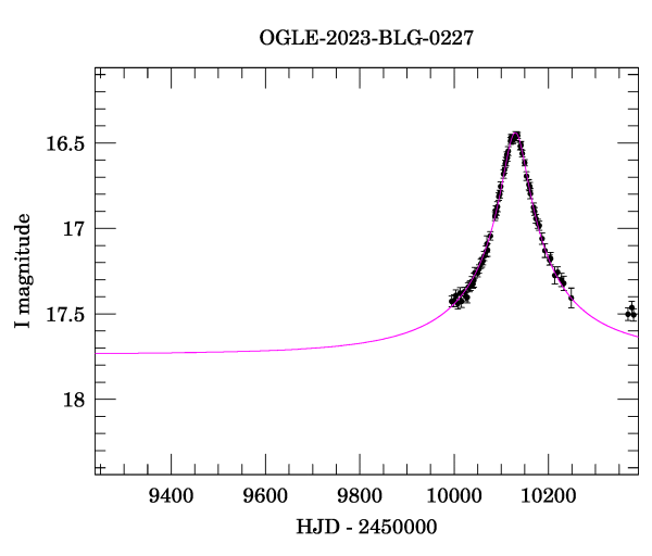 Event light curve