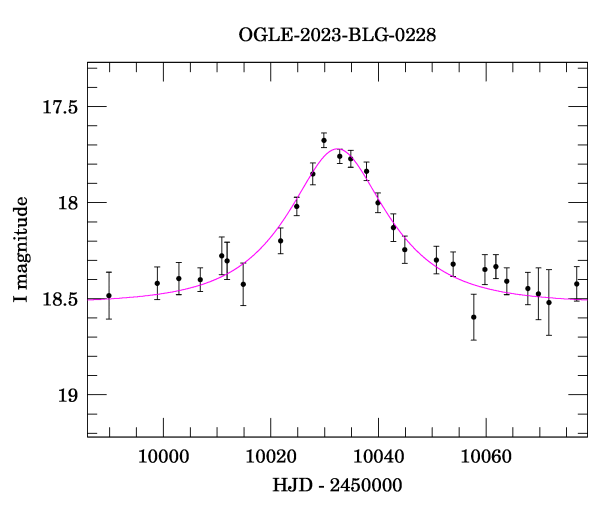 Event light curve