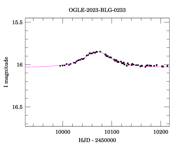 Event light curve