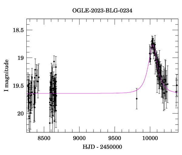 Light curve