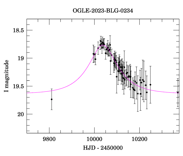 Event light curve